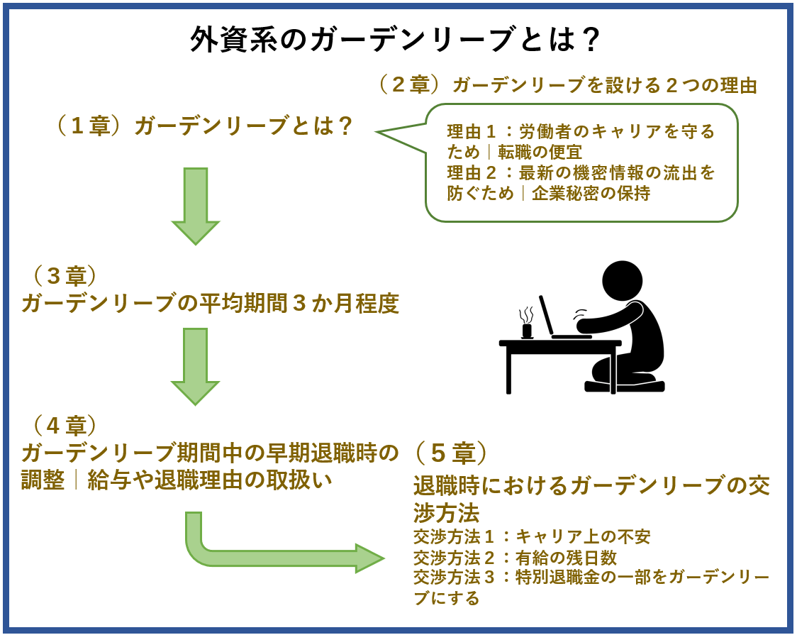 外資系のガーデンリーブとは？平均期間と早期退職時の給与や退職理由