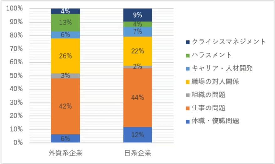 外資系企業と日系企業の「職場」に関する相談内容と割合