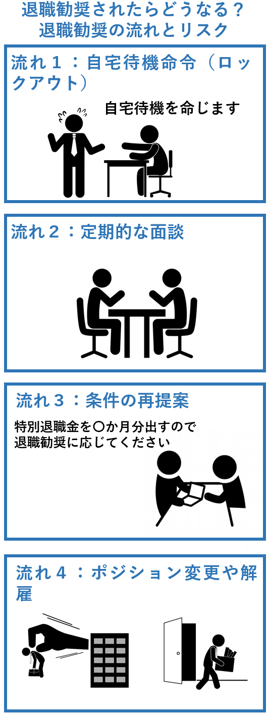 退職勧奨されたらどうなる？退職勧奨の流れとリスク