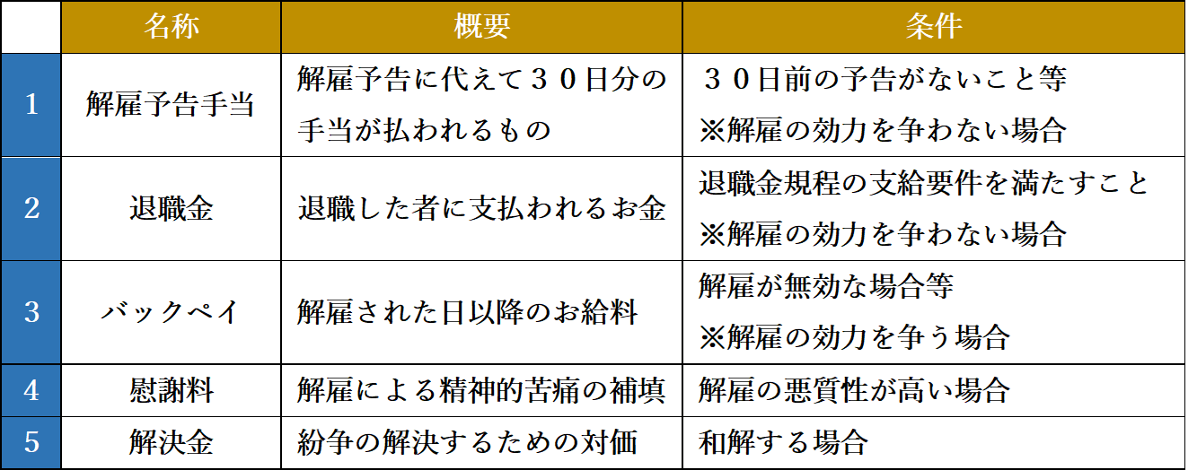 解雇されたら、もらえる可能性のあるお金