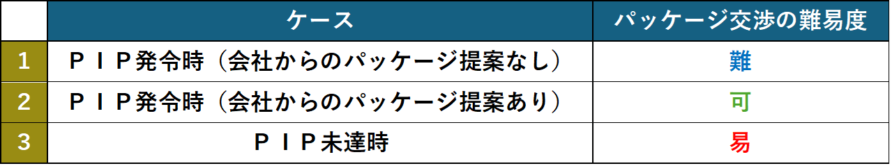 ＰＩＰと外資系のパッケージ交渉の難易度