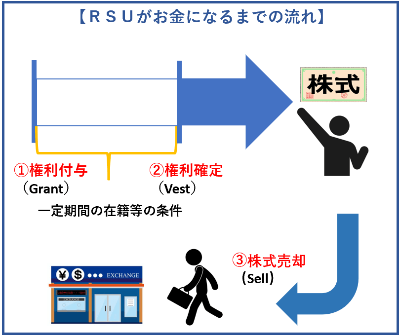 RSUがお金になるまでの流れ