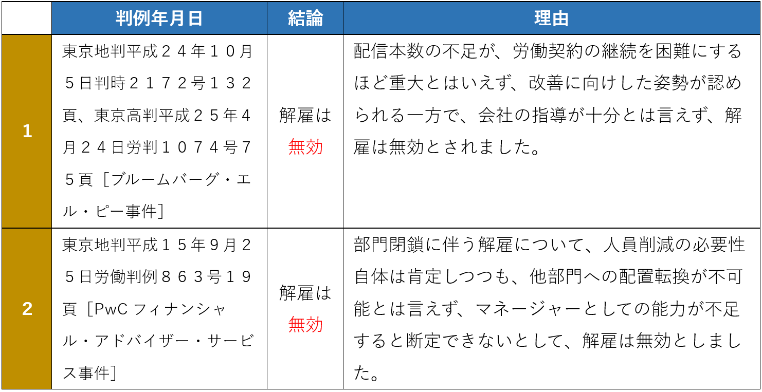 不当解雇の裁判例（事例）２つ