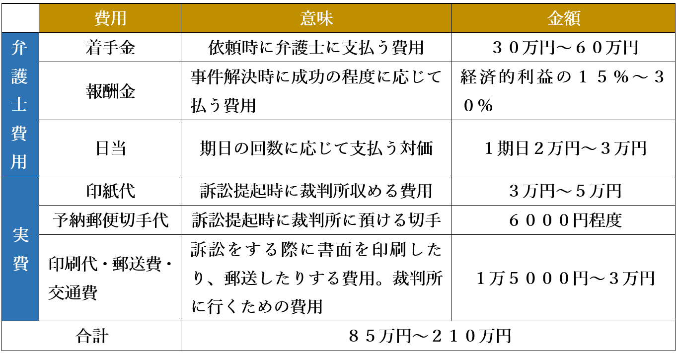 弁護士費用と実費