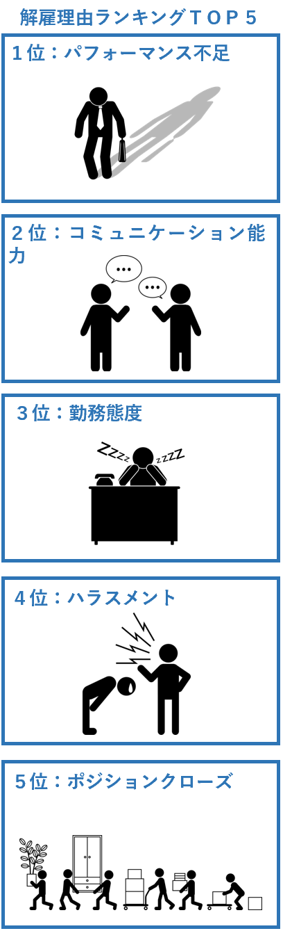 解雇理由ランキングTOP５