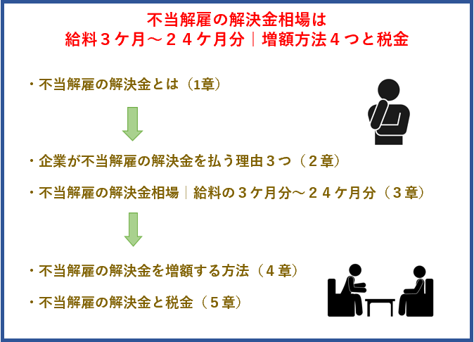 不当解雇の解決金相場は給料３ケ月～２４ケ月分｜増額方法４つと税金