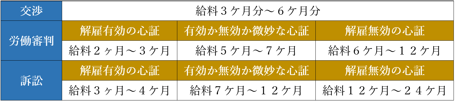 不当解雇の解決金相場｜給料の３ケ月分～２４ケ月分