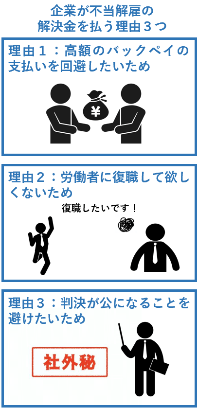 企業が不当解雇の解決金を支払う理由３つ