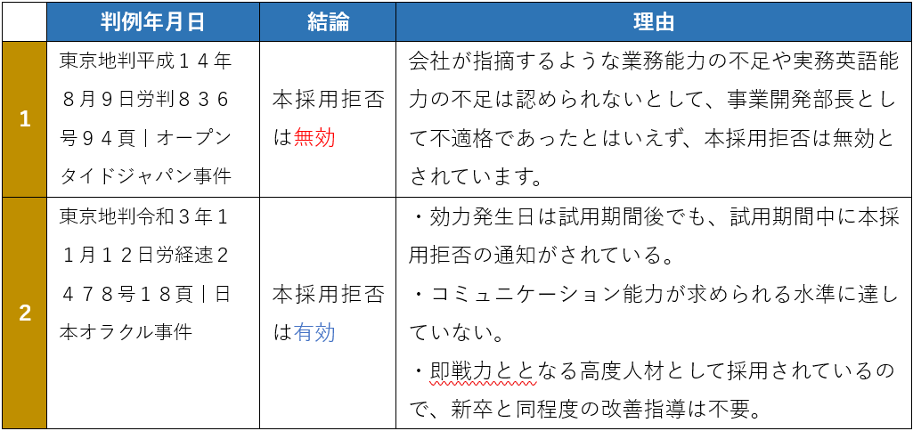 試用期間満了の本採用拒否の判例