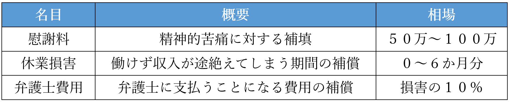 内定取り消しの損害賠償の相場