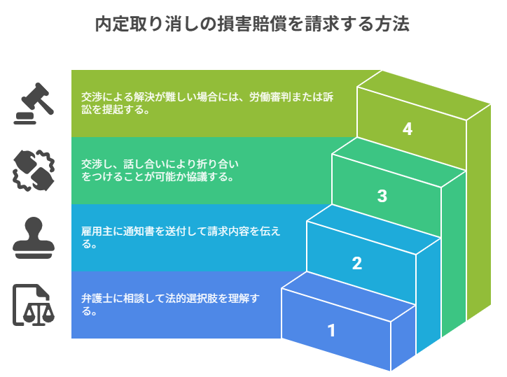 内定取り消しの損害賠償を請求する方法