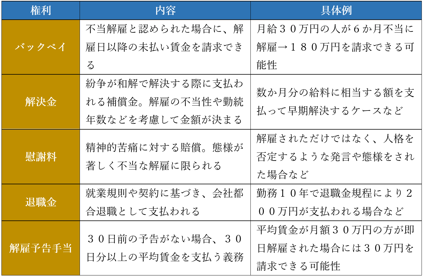 整理解雇されたら請求できる可能性のある権利